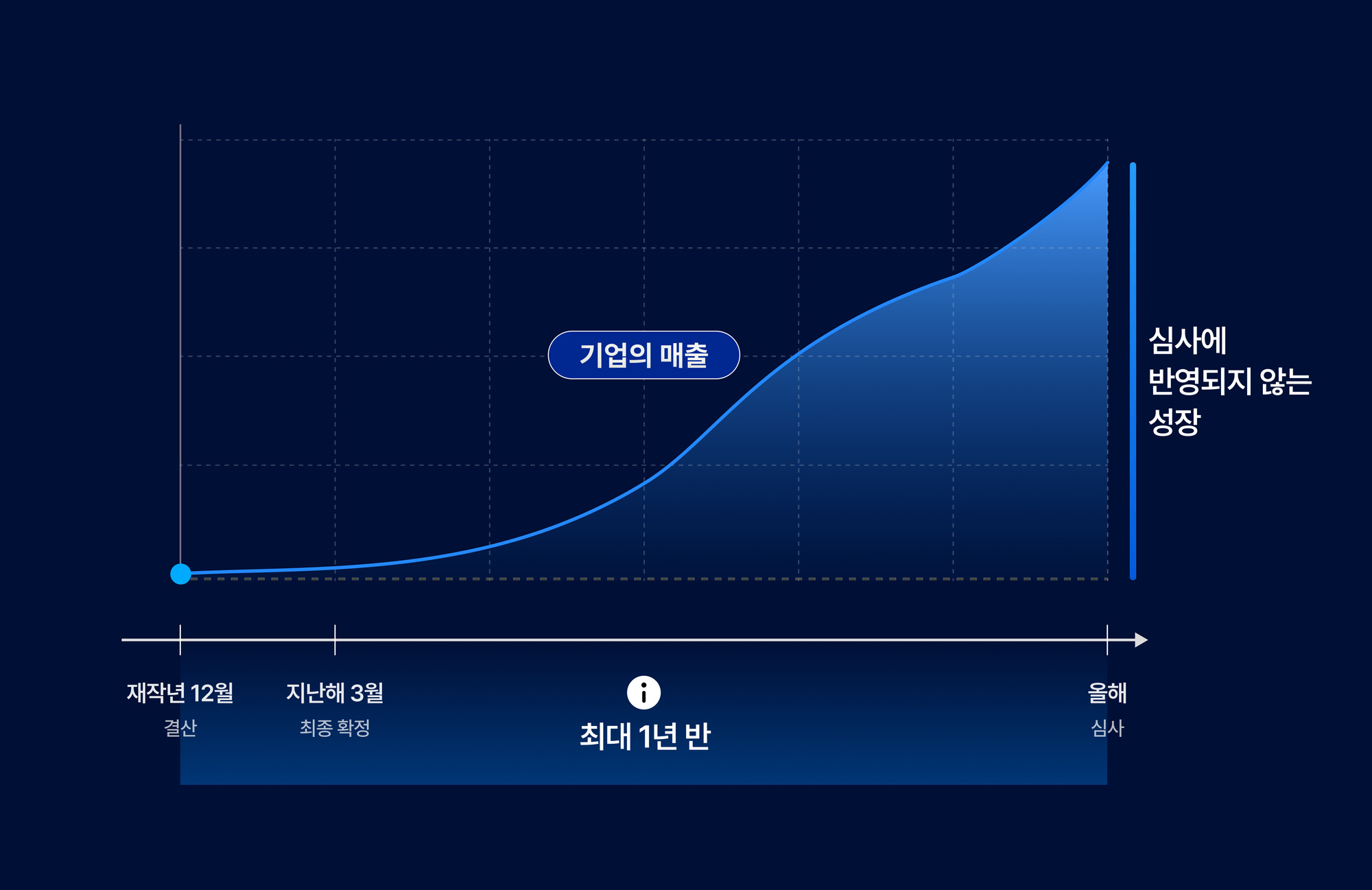 재작년 12월 장부로 올해 심사를 받는 최대 1년 반의 시차를 보여 주는 도해