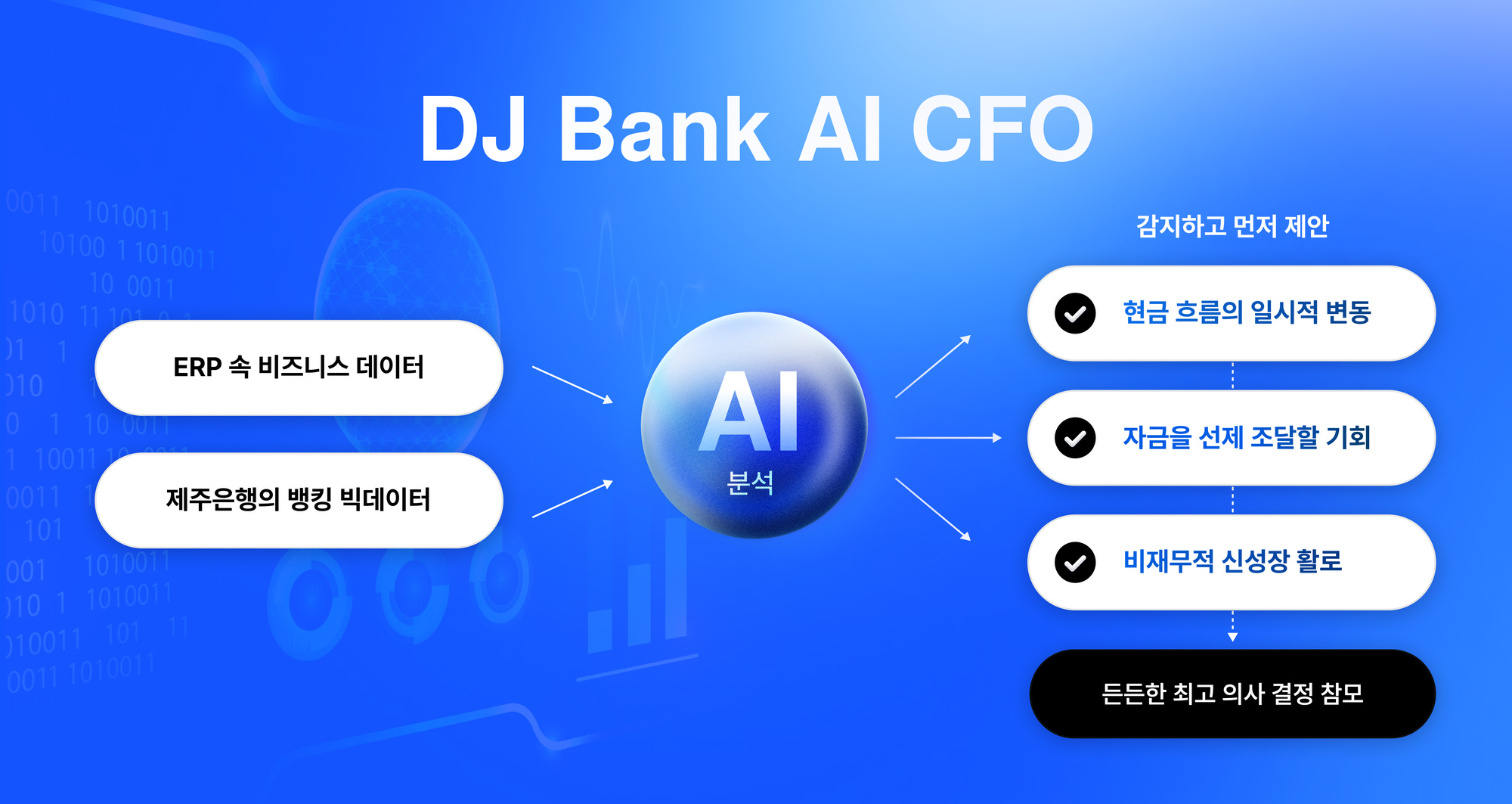 ERP 속 비즈니스 데이터와 제주은행의 뱅킹 빅데이터를 AI가 분석해 현금 흐름의 일시적 변동, 자금을 선제 조달할 기회, 비재무적 신성장 활로를 먼저 제안하는 구조를 보여 주는 도해