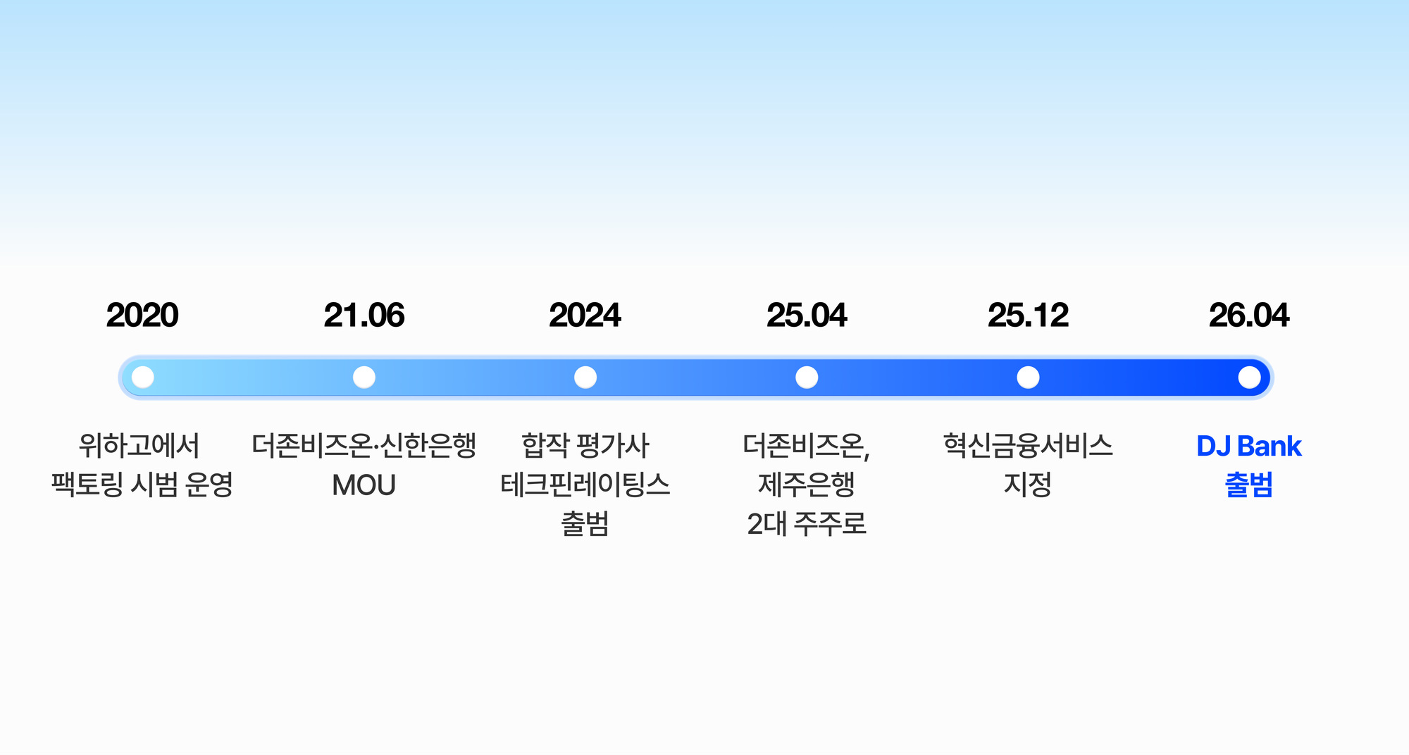 2020년 위하고 팩토링 시범 운영부터 2026년 4월 DJ Bank 출범까지 6년의 연표