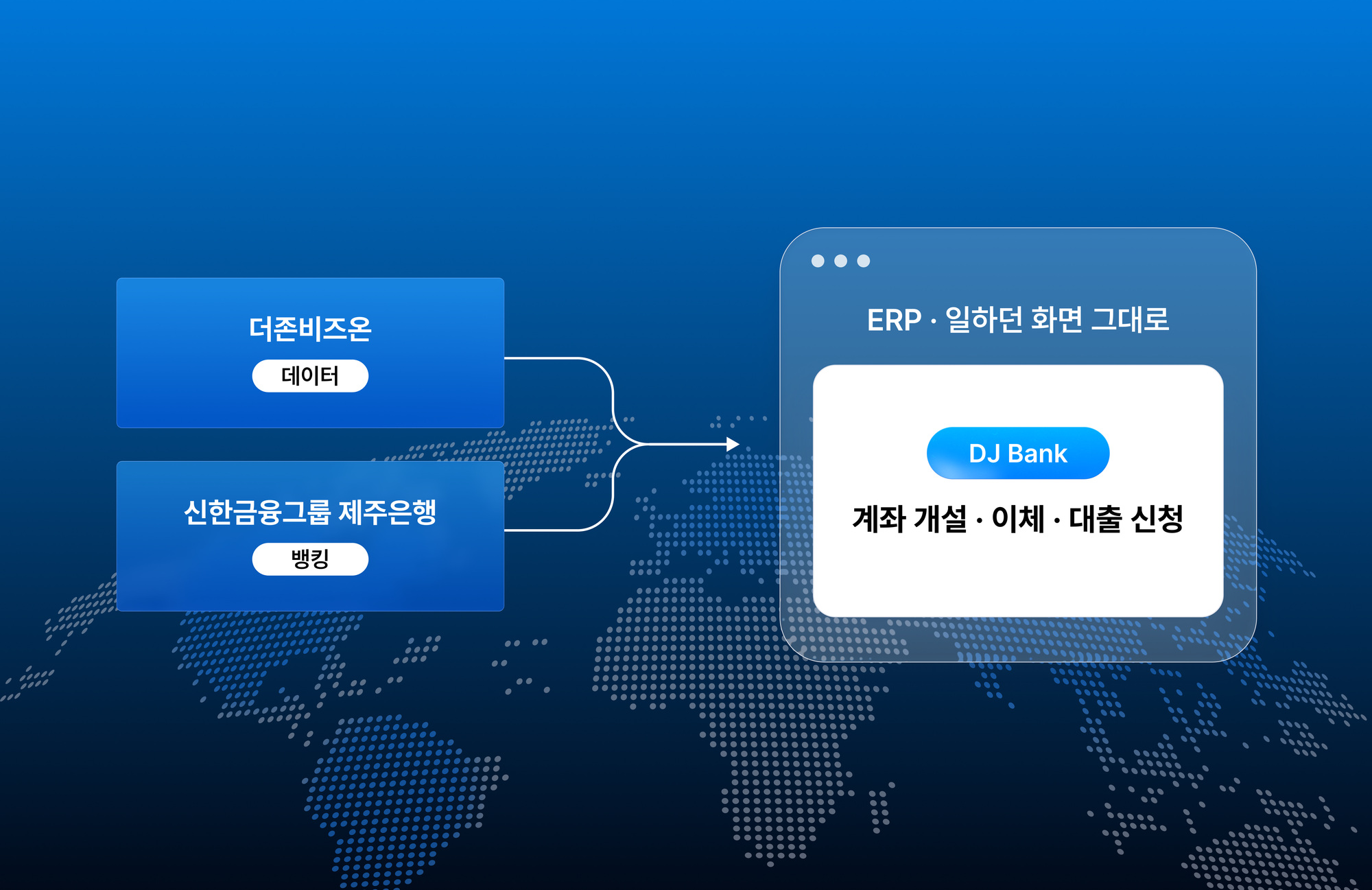 더존비즈온의 데이터와 신한금융그룹 제주은행의 뱅킹이 하나로 모여 ERP 화면 안에서 계좌 개설·이체·대출 신청이 이뤄지는 구조를 보여 주는 도해
